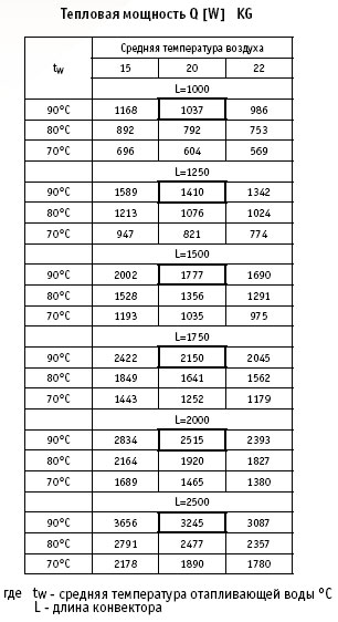 Производительность Q [ВТ] внутрипольных конвекторов EVA COIL - KG 200