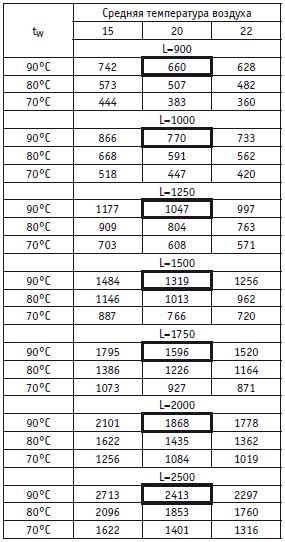  Цены на встраиваемые в пол конвектора EVA COIL - KG 80