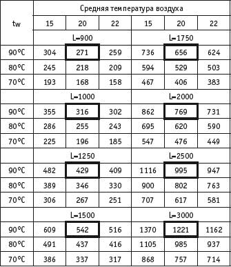 Цены на встраиваемые в пол конвекторы EVA COIL - KT80