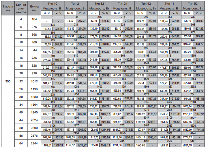 Цены и тепловая мощность радиаторов Kermi Decor высотой 350 мм