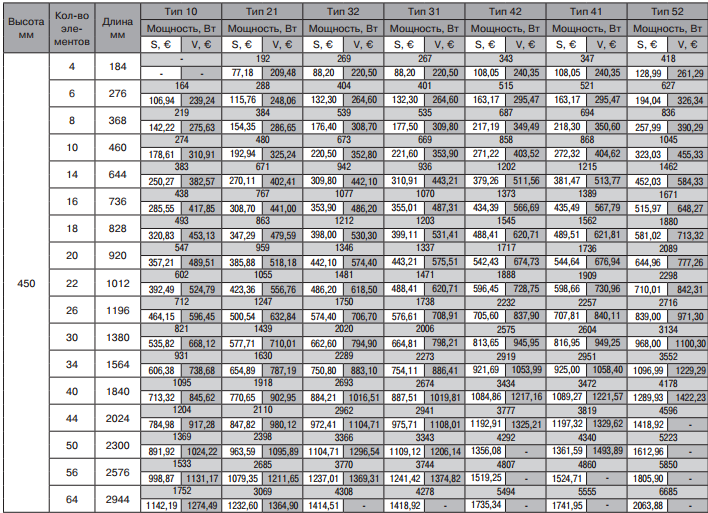 Цены и тепловая мощность радиаторов Kermi Decor высотой 450 мм 