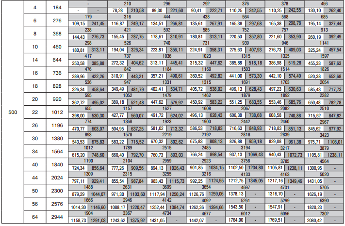 Цены и тепловая мощность радиаторов Kermi Decor высотой 500 мм